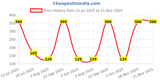 amazon.in Robocraze 16x2 LCD Serial Interface Adapter Module IIC/I2C with PCF8574 Chip for Easy Serial Control and Multi-Display Support Price History Graph from 12 Jul 2025 to 20 Nov 2025