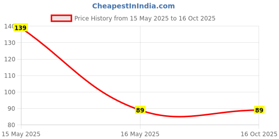 amazon.in Robocraze 170 Tie Point Mini Self-Adhesive Solderless Breadboard Price History Graph from 15 May 2025 to 16 Oct 2025