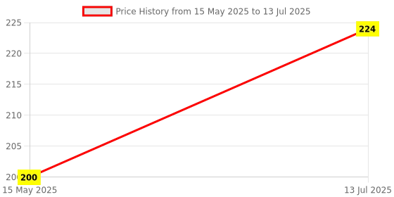 amazon.in Robocraze 2-Channel 5V Relay Module with Optocoupler | 5V Relay Module compatible with Arduino robocraze Price History Graph from 15 May 2025 to 13 Jul 2025