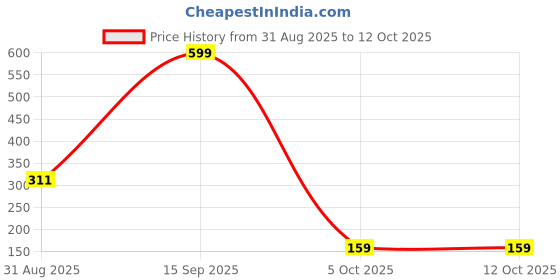 amazon.in Robocraze 20 Piece x NFC Sticker tags 13.56MHz ISO14443A 25mm Ntag213 RFID NFC Tag Price History Graph from 31 Aug 2025 to 11 Oct 2025