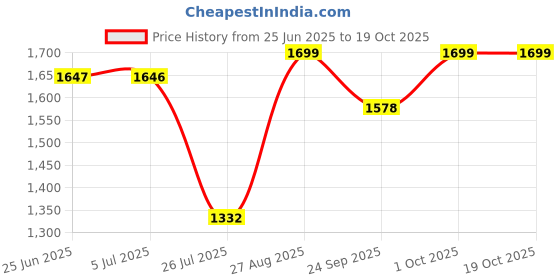 amazon.in Robocraze 23HS5628 Nema23 Stepper Motor robocraze Price History Graph from 25 Jun 2025 to 17 Oct 2025