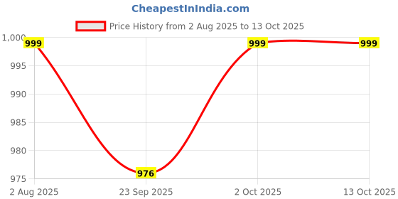 amazon.in Robocraze 24V 5A SMPS Power Supply Price History Graph from 2 Aug 2025 to 13 Oct 2025