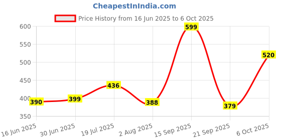 amazon.in Robocraze 2WD Smart Robot Car Chassis | Two Wheel Drive Robot Car Chassis Price History Graph from 16 Jun 2025 to 6 Oct 2025
