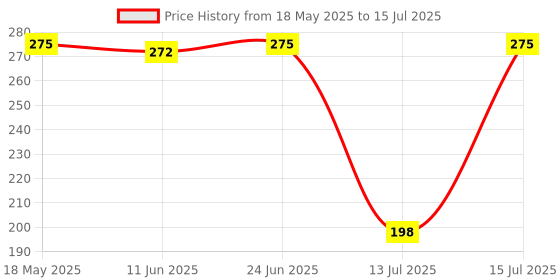 amazon.in Robocraze 3 Channel Multi Servo Tester Consistency Speed Controller Power Channels CCPM Price History Graph from 18 May 2025 to 15 Jul 2025