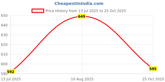 amazon.in Robocraze 3 in 1 3D DIY Green Safe Energy Driven Dinosaur Price History Graph from 13 Jul 2025 to 25 Oct 2025