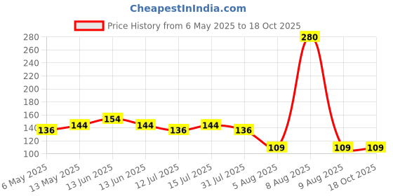 amazon.in Robocraze 3.3V and 5V Power Supply for Breadboard | MB102 Bread Board Power Supply Module Price History Graph from 6 May 2025 to 17 Oct 2025