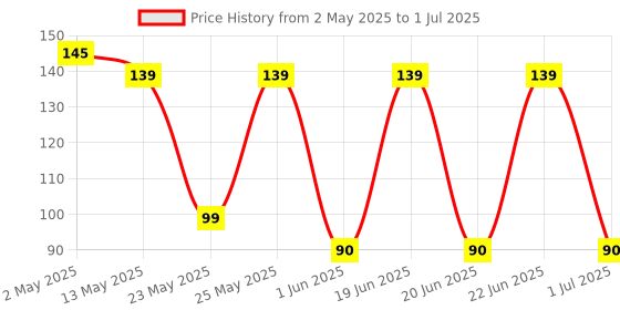amazon.in Robocraze 3.3V and 5V Power Supply Module for MB102 Bread Board for Raspberry Pi, boards compatible with Arduino,Black robocraze Price History Graph from 2 May 2025 to 1 Jul 2025