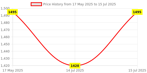 amazon.in Robocraze 37 In 1 Ultimate Sensor Modules Kit for Arduino, NodeMcu, Raspberry Pi, Robotics Projects (Combo of 37) robocraze Price History Graph from 17 May 2025 to 15 Jul 2025