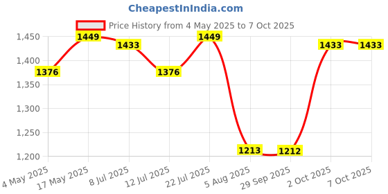 amazon.in Robocraze 3.7V 10000 mAh Rechargeable Li-Ion Battery | Lithium Ion Battery With 2 Pin JST Connector Price History Graph from 4 May 2025 to 7 Oct 2025