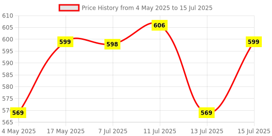 amazon.in Robocraze 3.7V 1000mah Lithium Ion Rechargeable Battery | Robotics Science Project (Pack of 2) Price History Graph from 4 May 2025 to 15 Jul 2025