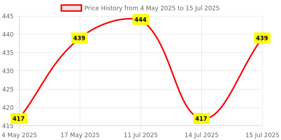 amazon.in Robocraze 3.7V 1000mah Lithium Ion Rechargeable Battery Robotics science Project -(Pack OF 1) Price History Graph from 4 May 2025 to 15 Jul 2025