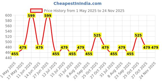 amazon.in Robocraze 3.7V 2000mAh Li-ion Battery | 3.7V Lithium Ion GPS Batteries | 3.7V Rechargeable Li-Ion Battery | 2000mah li-ion battery Price History Graph from 1 May 2025 to 24 Nov 2025
