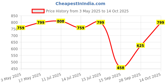 amazon.in Robocraze 3.7V 5000Mah Li-Ion Battery Price History Graph from 3 May 2025 to 14 Oct 2025