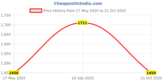 amazon.in Robocraze 3.7V 8000Mah Rechargeable Li-Ion Battery | Lithium Ion Battery With 2 Pin JST Connector robocraze Price History Graph from 17 May 2025 to 21 Oct 2025