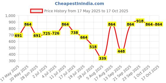 amazon.in Robocraze 3D Printer PCB Heat Bed MK2B 12/24 Dual Power Supply 214 mm 214mm | 3D Printer Project (Pack of 1) Price History Graph from 17 May 2025 to 15 Oct 2025