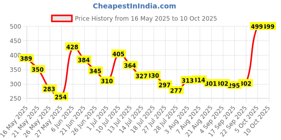 amazon.in Robocraze 3DBI GSM/GPRS/3G PCB Antenna with IPEX Connector (Pack of 5) robocraze Price History Graph from 16 May 2025 to 10 Oct 2025