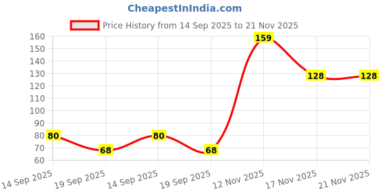 amazon.in Robocraze 4 Power Indicator Battery Detection Module Price History Graph from 14 Sep 2025 to 21 Nov 2025
