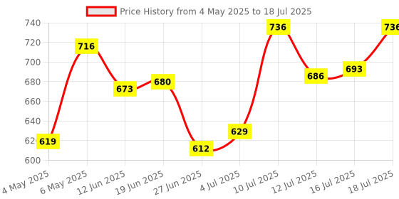 amazon.in Robocraze 40mm NEMA17 Stepper Motor (JK42HS40-1704) | 1.8 degrees 2 Phase 4-wire Stepper Motor for 3D Printer, CNC Machines and Manipulators | 200 steps per revolution and 0.4 Nm Torque Stepper Motor Price History Graph from 4 May 2025 to 18 Jul 2025