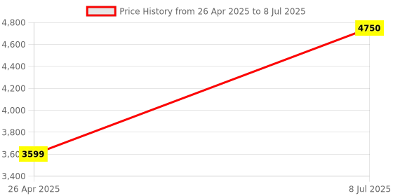 amazon.in Robocraze 5 inch LCD HDMI Touch Screen Display TFT LCD Panel Module for Raspberry Pi Price History Graph from 26 Apr 2025 to 8 Jul 2025