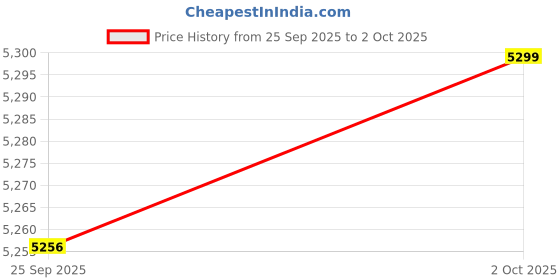 amazon.in Robocraze 5inch LCD Display HDMI LCD V2 800 * 480 XPT2046 Price History Graph from 25 Sep 2025 to 2 Oct 2025