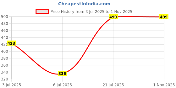 amazon.in Robocraze 694ZZ Bearing 4x11x4 Stainless Steel Shielded Miniature Bearings (Pack of 12) Price History Graph from 3 Jul 2025 to 1 Nov 2025