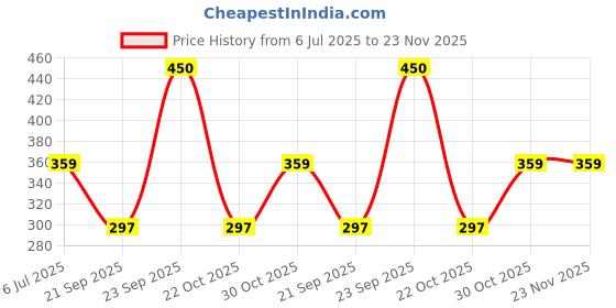 amazon.in Robocraze 76MHz-108MHz Wireless Stereo FM Radio Kit Audio Receiver PCB FM Module Kits Learning Electronics for DIY 1.8-3.6VDC Price History Graph from 6 Jul 2025 to 22 Nov 2025