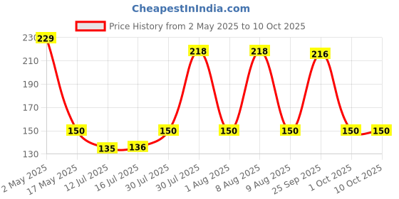 amazon.in Robocraze 9-0-9, 500mA Transformer Price History Graph from 2 May 2025 to 10 Oct 2025