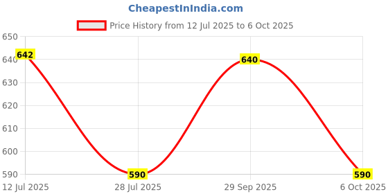 amazon.in Robocraze A2212 1400Kv BLDC Brushless Motor DC Motor High Torque Lightweight Motor for UAV Quadcopter Brushless Multirotor RC Drone Price History Graph from 12 Jul 2025 to 6 Oct 2025