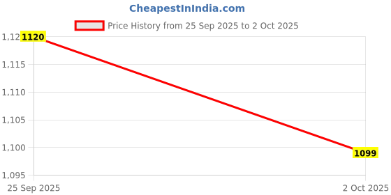 amazon.in Robocraze A2212 1400KV BLDC Motor and Simonk 30A ESC with 1045 Propellers for RC Drones Price History Graph from 25 Sep 2025 to 2 Oct 2025