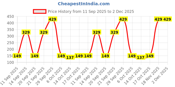 amazon.in Robocraze ACS712 20Amp current sensor Price History Graph from 11 Sep 2025 to 2 Dec 2025