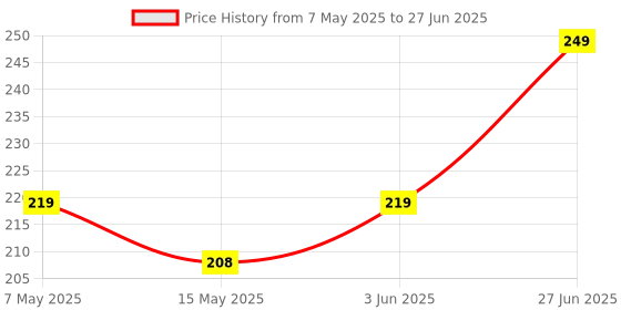 amazon.in Robocraze Active Buzzer Module (3.3-5V) For arduino Arm Avr Pic - (PACK OF 1) Price History Graph from 7 May 2025 to 27 Jun 2025