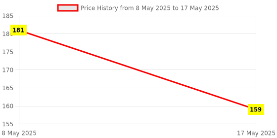 amazon.in Robocraze Aluminium Heat sinks for Raspberry Pi 3 Model A/A+/B/B+ Price History Graph from 8 May 2025 to 17 May 2025