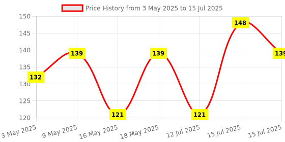 amazon.in Robocraze Banggood HC-SR04 DC 5V Ultrasonic Module Distance Measuring Transducer Sensor Price History Graph from 3 May 2025 to 15 Jul 2025