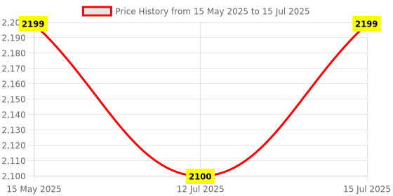 amazon.in Robocraze BBC Micro:bit V2.2 Go Pocket-Sized Codeable Computer Kit | BBC Micro:bit V2.2 Kit Price History Graph from 15 May 2025 to 15 Jul 2025