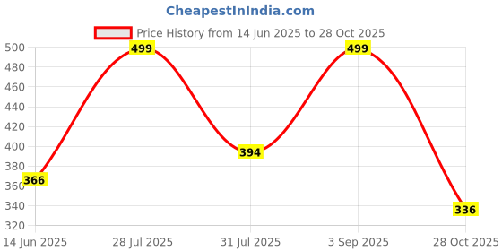 amazon.in Robocraze Black Epoxy Coated Tweezer Set 6-Piece (SS,OO,2A,5,3C,7) - Anti-Static, Fine-Tip, Non-Magnetic Stainless Steel Tweezers for Electronics & Repair Price History Graph from 14 Jun 2025 to 28 Oct 2025