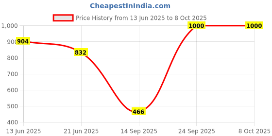amazon.in Robocraze CH340G Serial Converter USB 2.0 To TTL 6PIN Module for PRO mini (Pack of 5) Price History Graph from 13 Jun 2025 to 8 Oct 2025