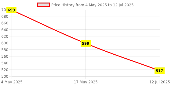 amazon.in Robocraze CH376 USB Host Interface Module USB Flash Disk Drive Read/Write Module Price History Graph from 4 May 2025 to 12 Jul 2025