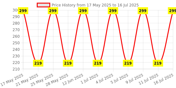 amazon.in Robocraze DC 0-100V 10A Digital Voltmeter Ammeter | 0.56 inch Voltmeter with Dual Led Red Blue Monitor Panel (Pack of 1) robocraze Price History Graph from 17 May 2025 to 16 Jul 2025