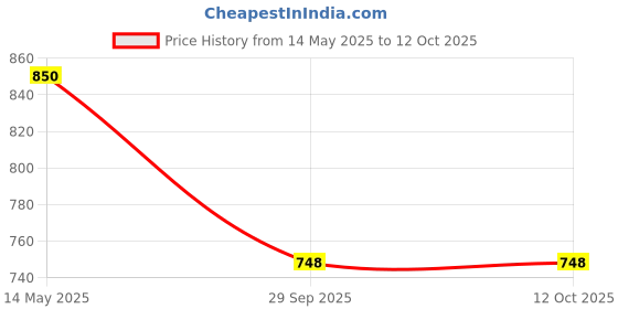 amazon.in Robocraze DC 12V 5000RPM Dosing Pump | Peristaltic Dosing Head | Dosing Pump For Lab Analysis (Pack of 1) robocraze Price History Graph from 14 May 2025 to 12 Oct 2025