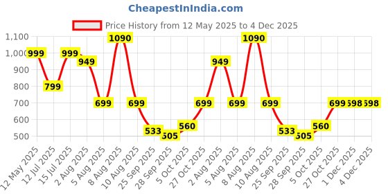 amazon.in Robocraze DC 12V Thermoelectric Peltier Refrigeration Cooling System Semiconductor Air Conditioner Cooler DIY Kit Price History Graph from 12 May 2025 to 4 Dec 2025