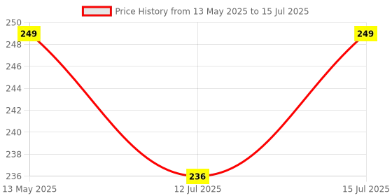 amazon.in Robocraze DC 6V To 30V One Way Relay Module Delay Power Off Disconnection Trigger Delay Cycle Timing Circuit Switch robocraze Price History Graph from 13 May 2025 to 15 Jul 2025
