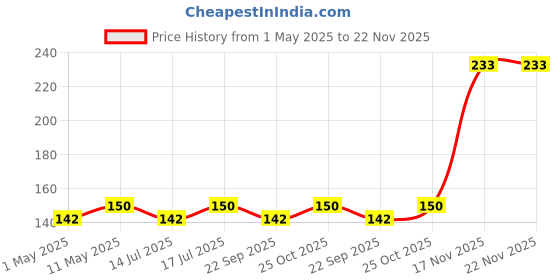 amazon.in Robocraze DC Fan 12V 4010 2 Pin 40x40x10mm Brushless DC Cooling Blade Fan Price History Graph from 1 May 2025 to 22 Nov 2025