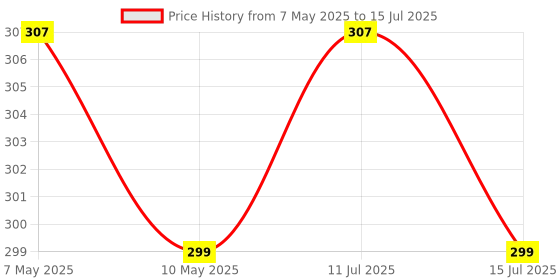 amazon.in Robocraze DHT 11 Humidity and Temperature Sensor module (Pack of 2) Price History Graph from 7 May 2025 to 15 Jul 2025