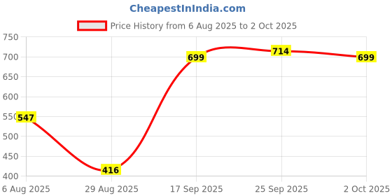 amazon.in Robocraze DHT11 Humidity and Temperature Sensor (pack of 4) Price History Graph from 6 Aug 2025 to 2 Oct 2025