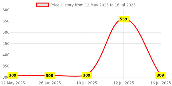 amazon.in Robocraze DHT22 Digital Temperature and Humidity Sensor Module Price History Graph from 12 May 2025 to 16 Jul 2025