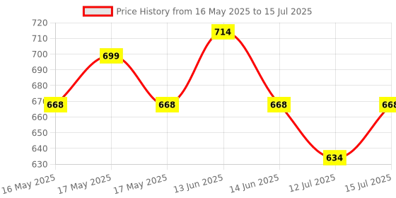 amazon.in Robocraze DIY 4-wheel Drive Robot Smart Car Chassis Kits with Speed Encoder For RC Car Price History Graph from 16 May 2025 to 15 Jul 2025