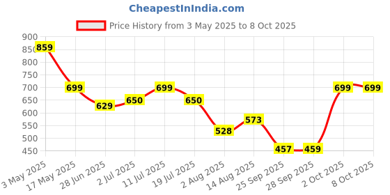 amazon.in Robocraze Dt9205A+ Digital Multimeter with Probes Price History Graph from 3 May 2025 to 7 Oct 2025