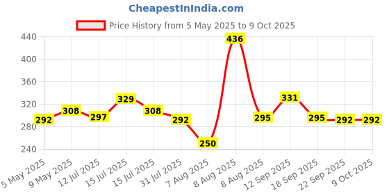 amazon.in Robocraze Dual Shaft BO motor with wheel (4 Pcs each) Price History Graph from 5 May 2025 to 9 Oct 2025