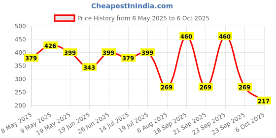 amazon.in Robocraze Dual USB 5V 1A 2.1A Mobile Power Bank with PCB Power Module LCD Price History Graph from 8 May 2025 to 6 Oct 2025