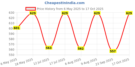 amazon.in Robocraze E3D Aluminium J-Head Hotend RepRap Extruder for 3D Printers Price History Graph from 6 May 2025 to 17 Oct 2025